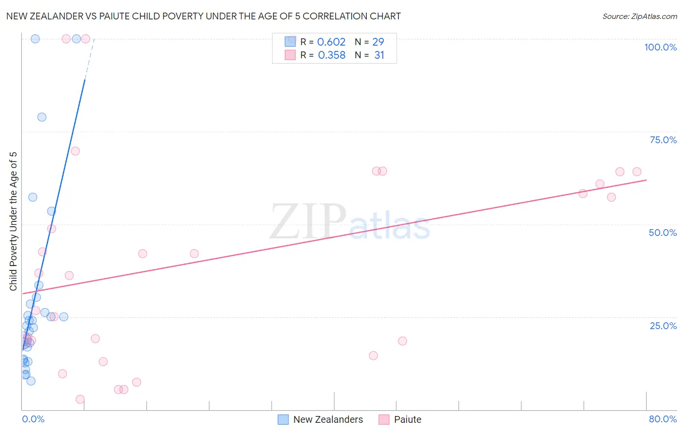 New Zealander vs Paiute Child Poverty Under the Age of 5