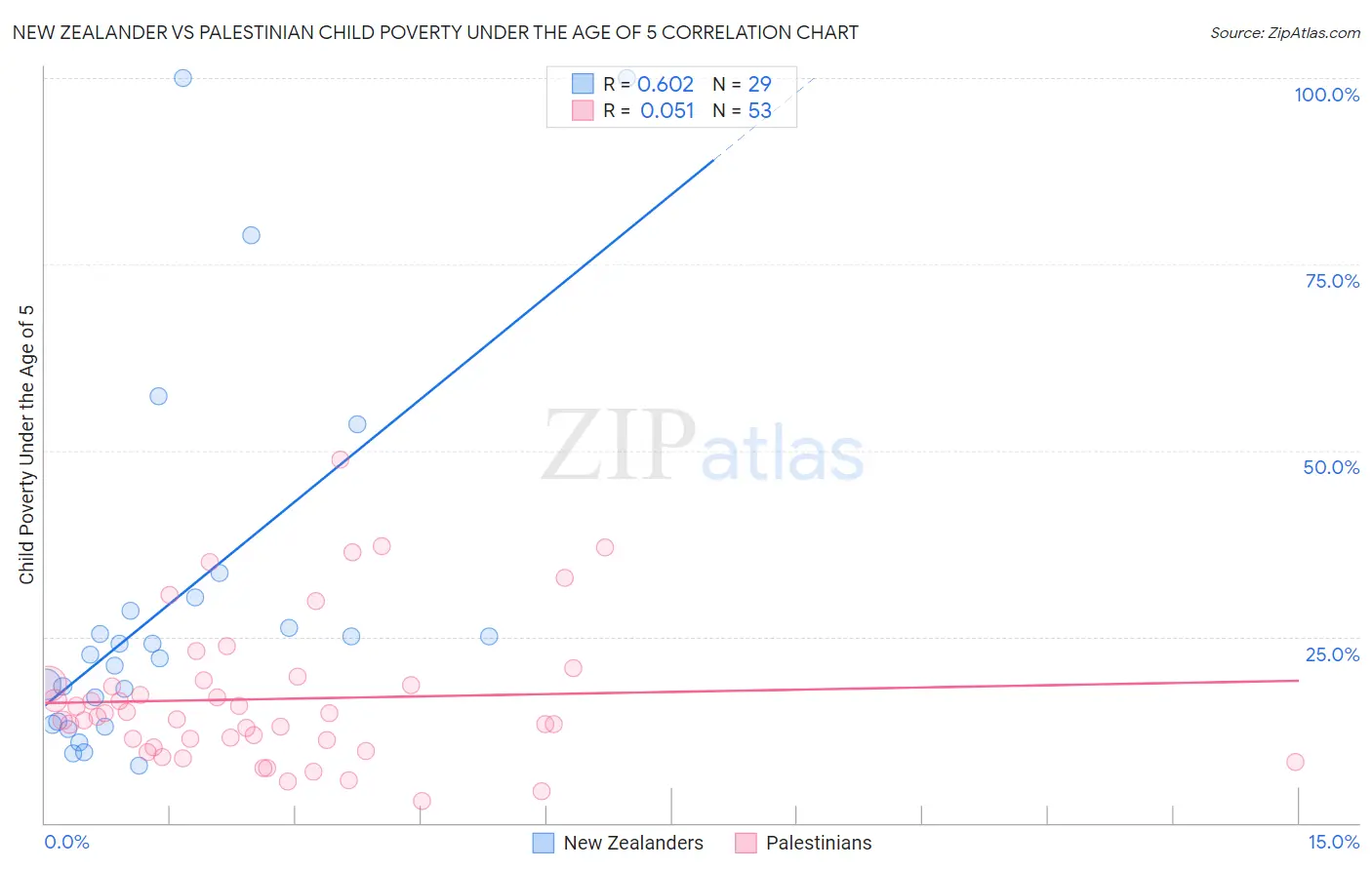 New Zealander vs Palestinian Child Poverty Under the Age of 5