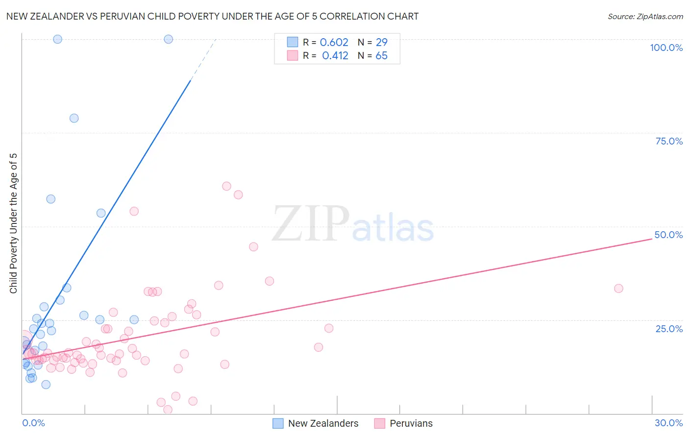 New Zealander vs Peruvian Child Poverty Under the Age of 5