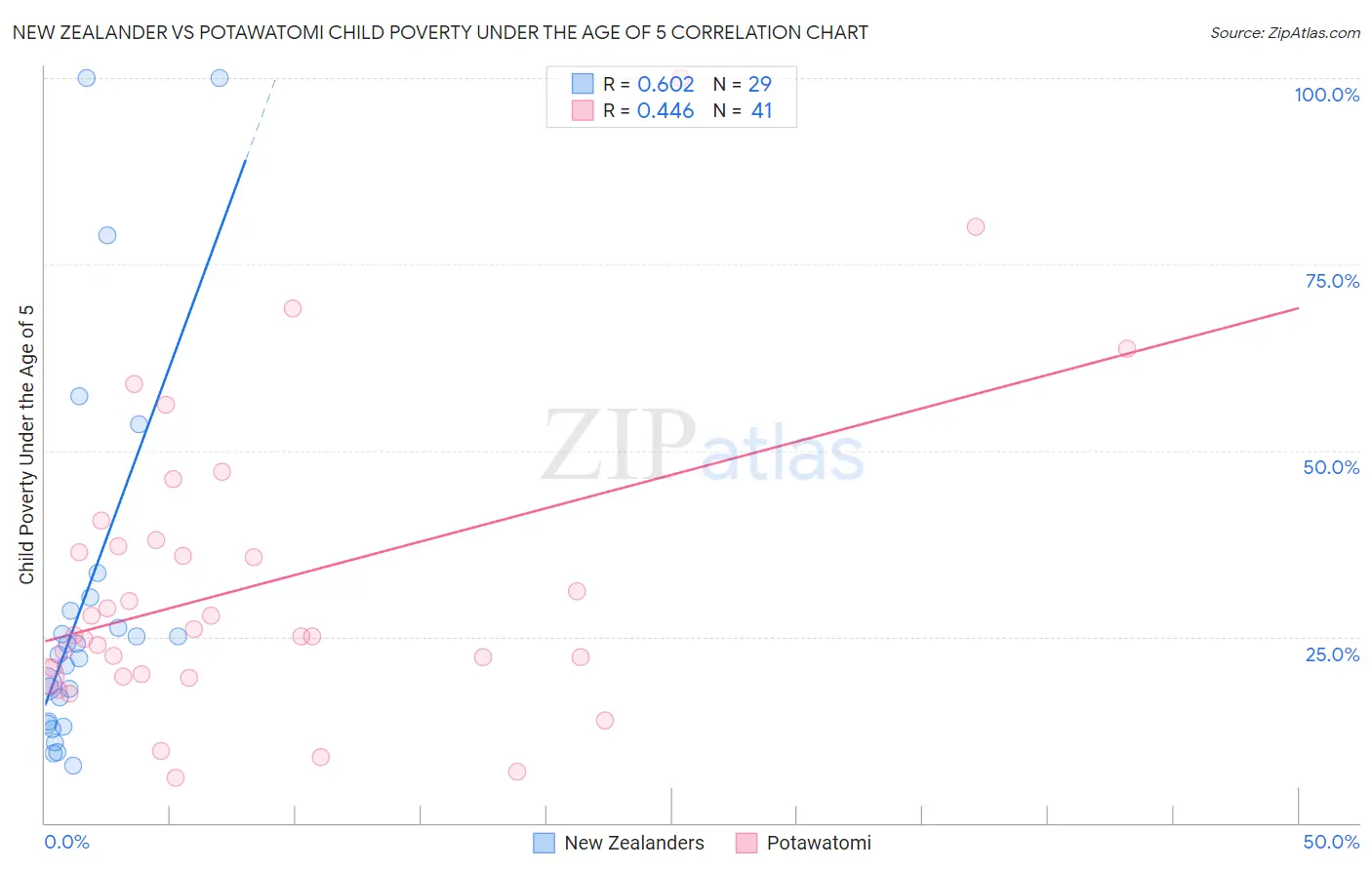 New Zealander vs Potawatomi Child Poverty Under the Age of 5