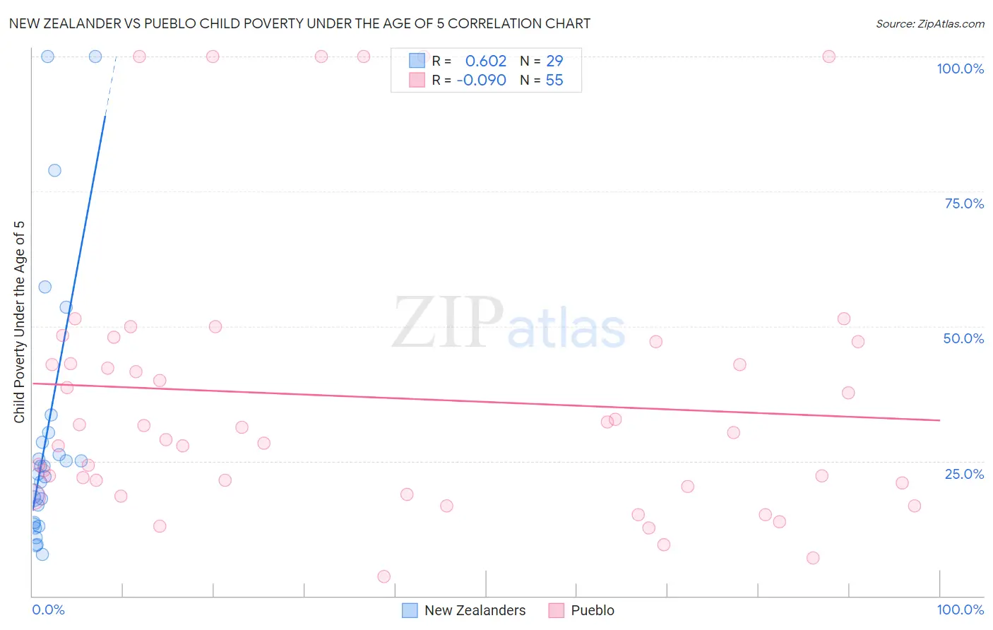 New Zealander vs Pueblo Child Poverty Under the Age of 5