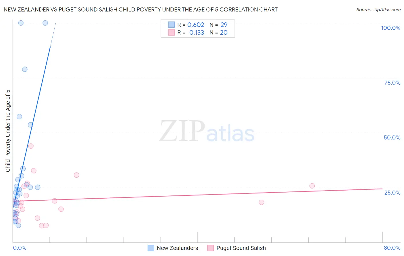 New Zealander vs Puget Sound Salish Child Poverty Under the Age of 5