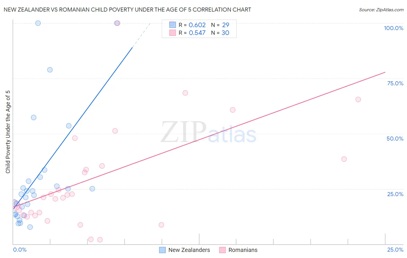 New Zealander vs Romanian Child Poverty Under the Age of 5