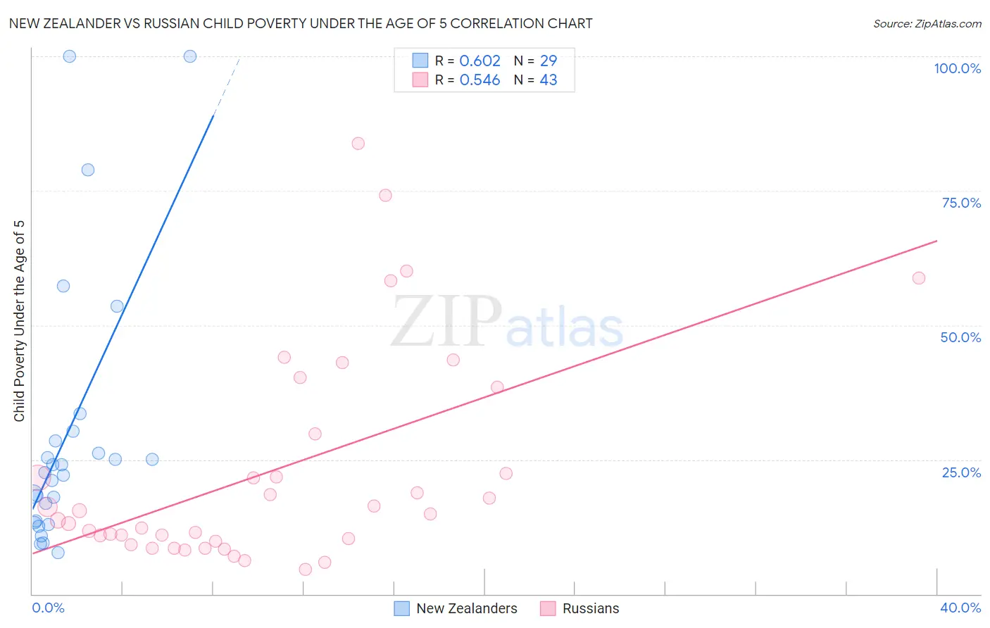 New Zealander vs Russian Child Poverty Under the Age of 5