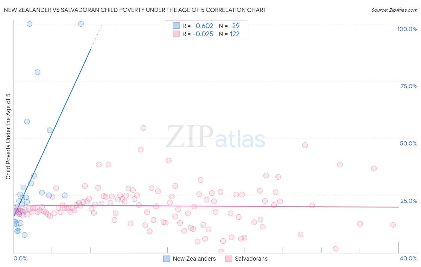 New Zealander vs Salvadoran Child Poverty Under the Age of 5