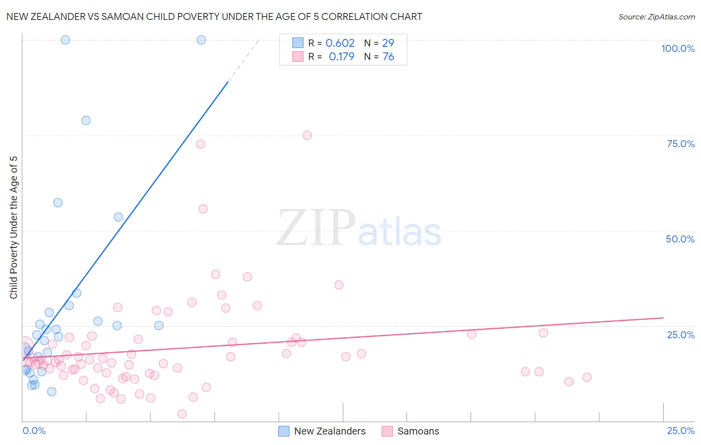 New Zealander vs Samoan Child Poverty Under the Age of 5