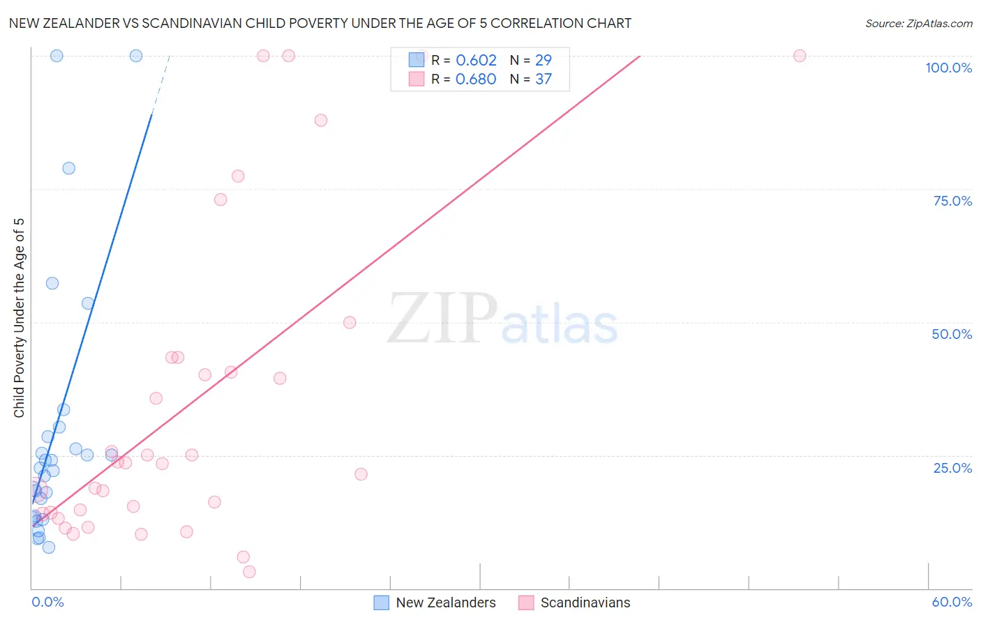 New Zealander vs Scandinavian Child Poverty Under the Age of 5