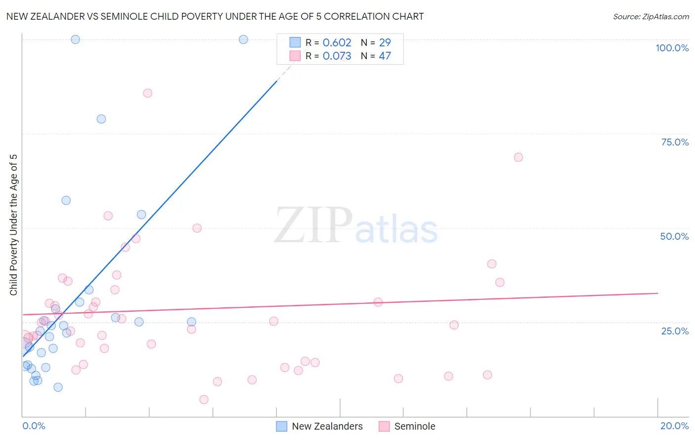 New Zealander vs Seminole Child Poverty Under the Age of 5