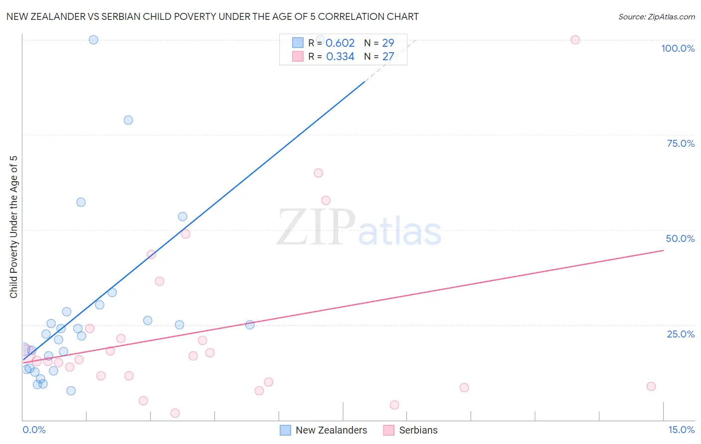 New Zealander vs Serbian Child Poverty Under the Age of 5