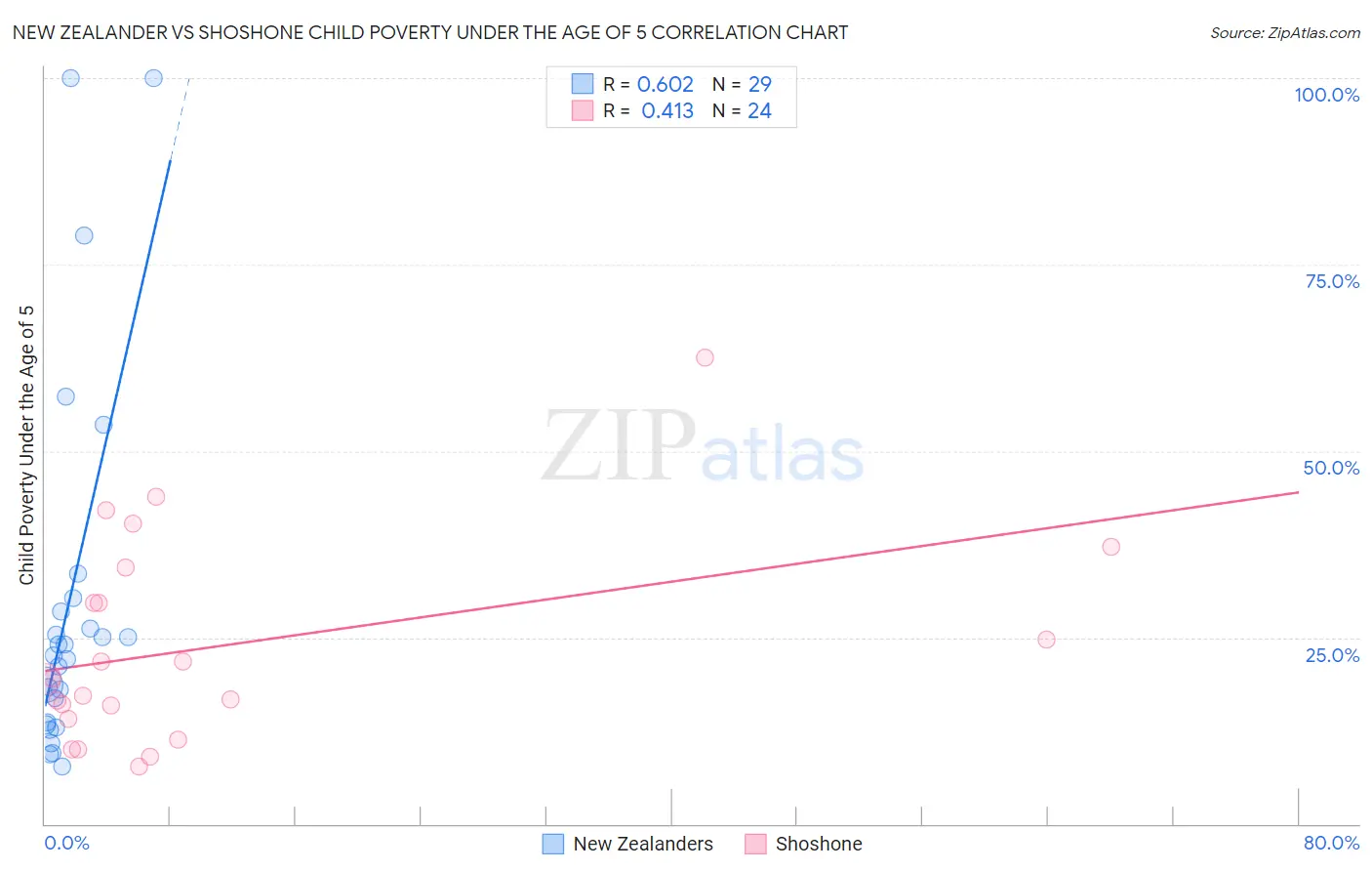 New Zealander vs Shoshone Child Poverty Under the Age of 5