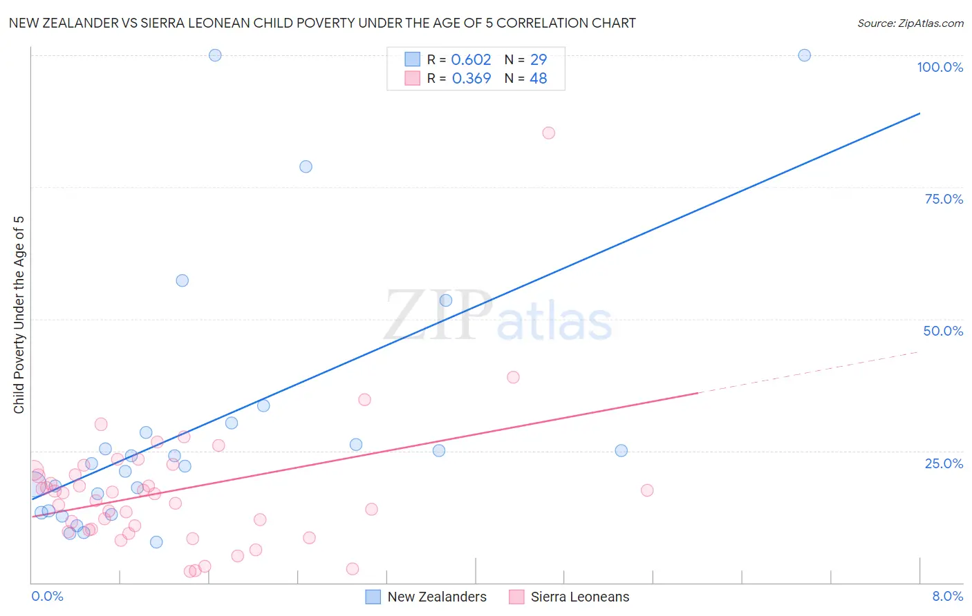 New Zealander vs Sierra Leonean Child Poverty Under the Age of 5