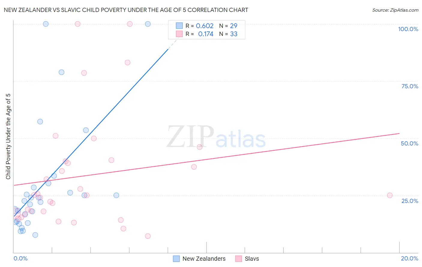 New Zealander vs Slavic Child Poverty Under the Age of 5