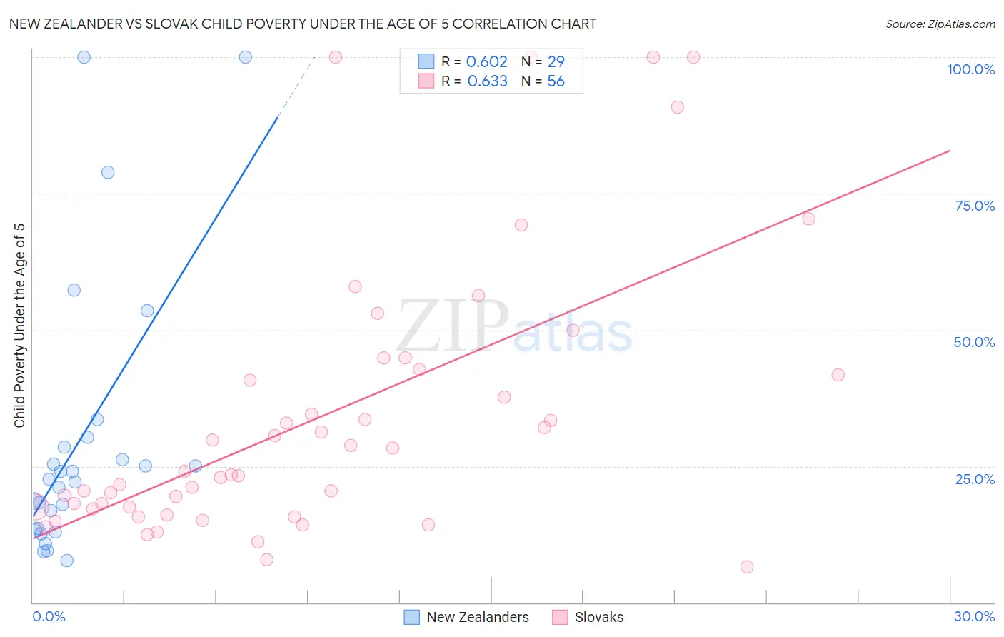 New Zealander vs Slovak Child Poverty Under the Age of 5