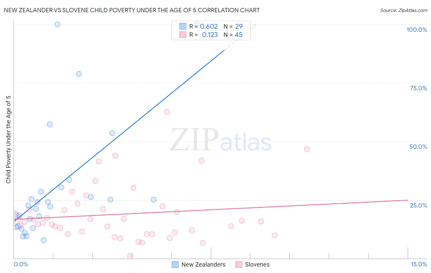 New Zealander vs Slovene Child Poverty Under the Age of 5