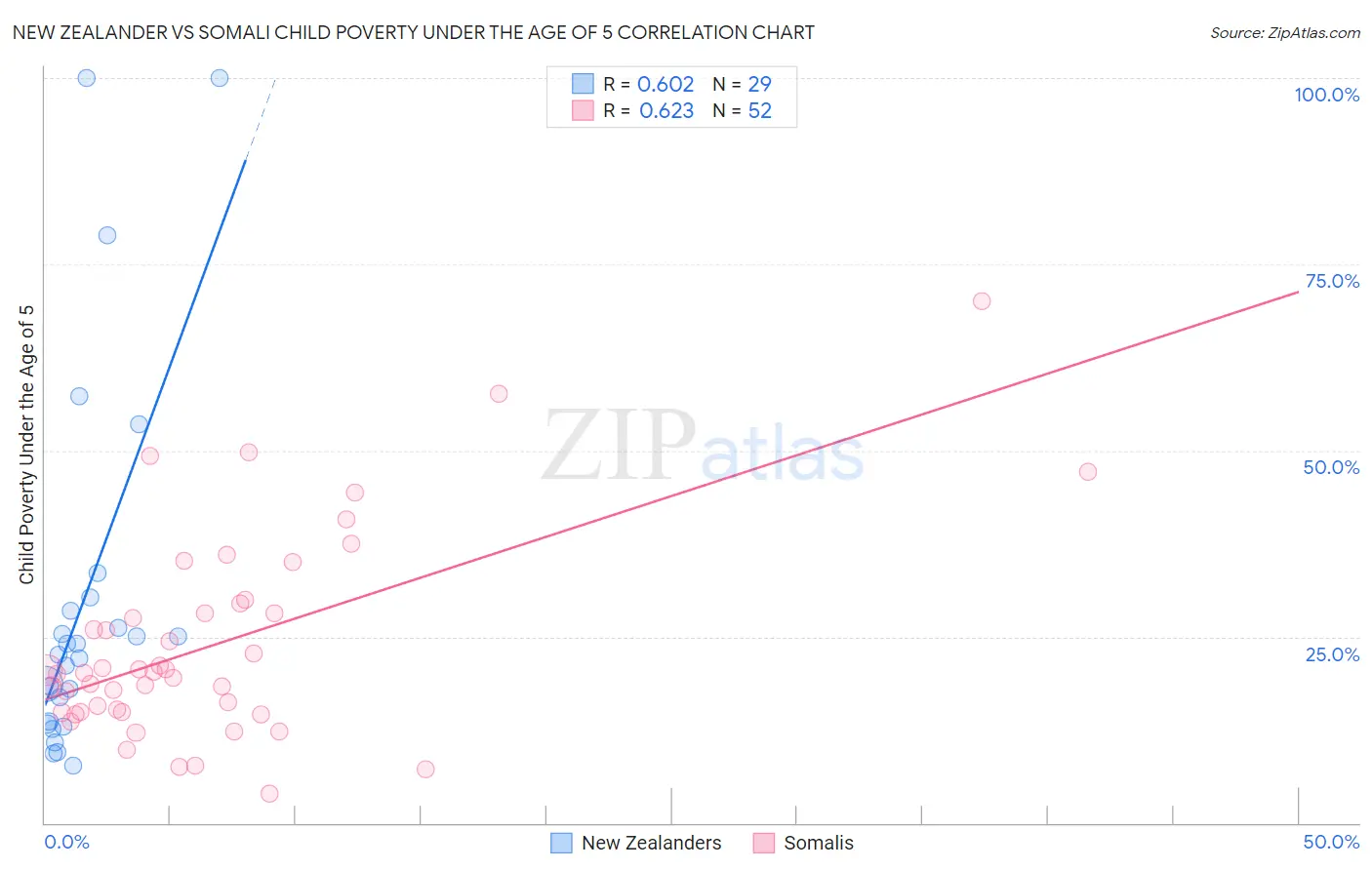 New Zealander vs Somali Child Poverty Under the Age of 5