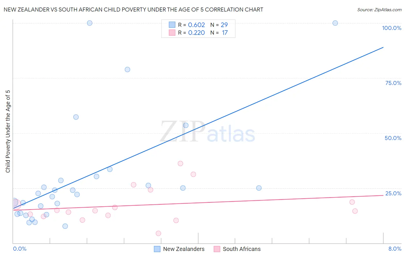 New Zealander vs South African Child Poverty Under the Age of 5