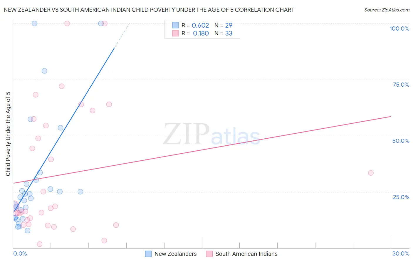 New Zealander vs South American Indian Child Poverty Under the Age of 5