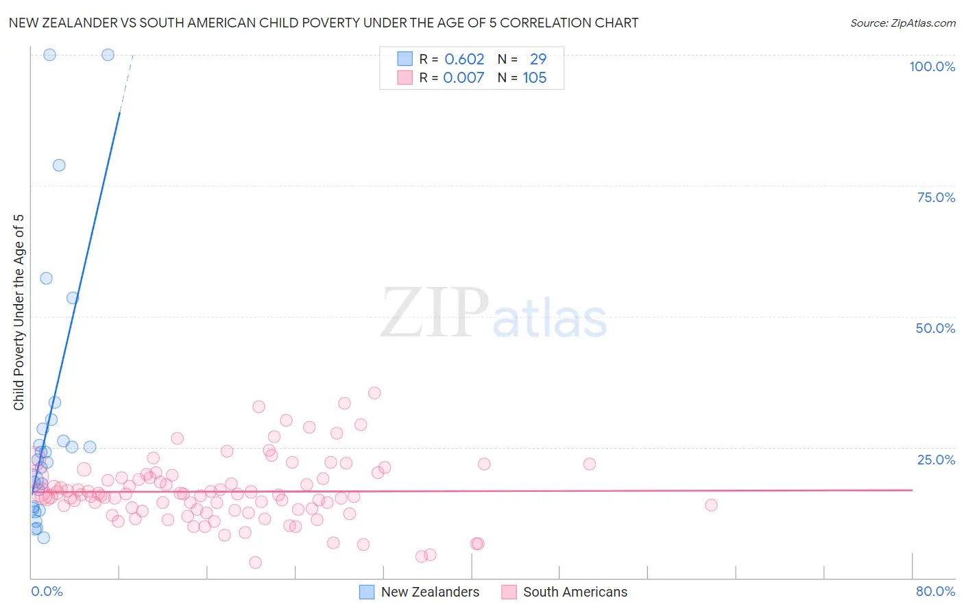 New Zealander vs South American Child Poverty Under the Age of 5