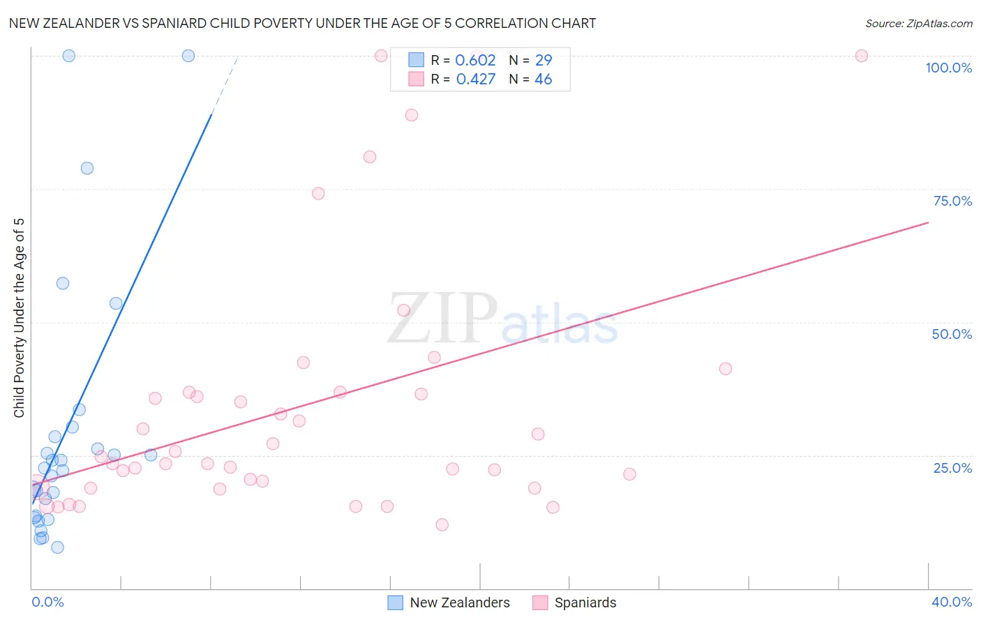 New Zealander vs Spaniard Child Poverty Under the Age of 5