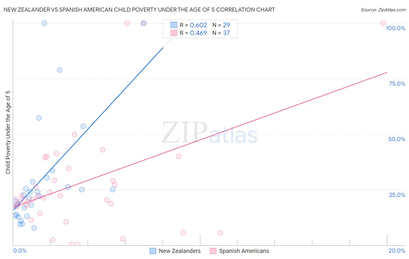 New Zealander vs Spanish American Child Poverty Under the Age of 5