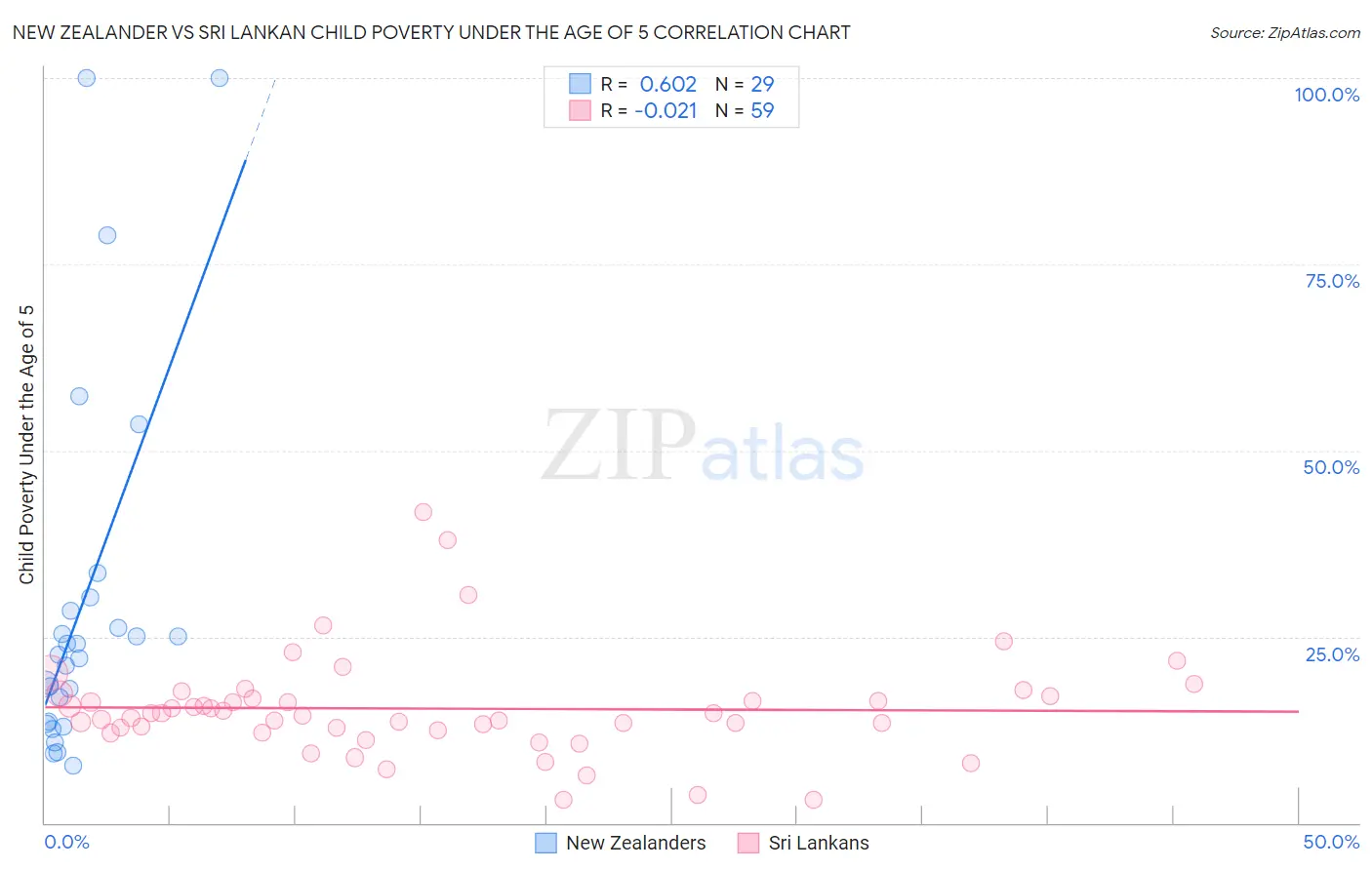 New Zealander vs Sri Lankan Child Poverty Under the Age of 5