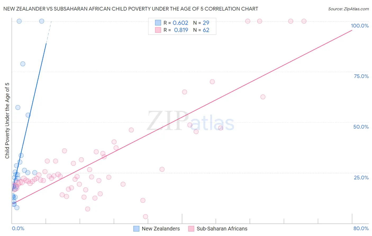 New Zealander vs Subsaharan African Child Poverty Under the Age of 5