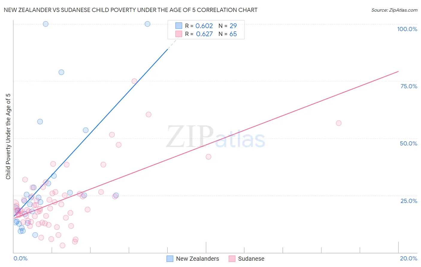 New Zealander vs Sudanese Child Poverty Under the Age of 5