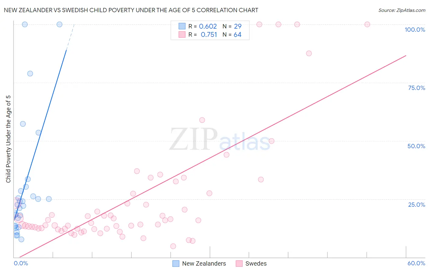 New Zealander vs Swedish Child Poverty Under the Age of 5
