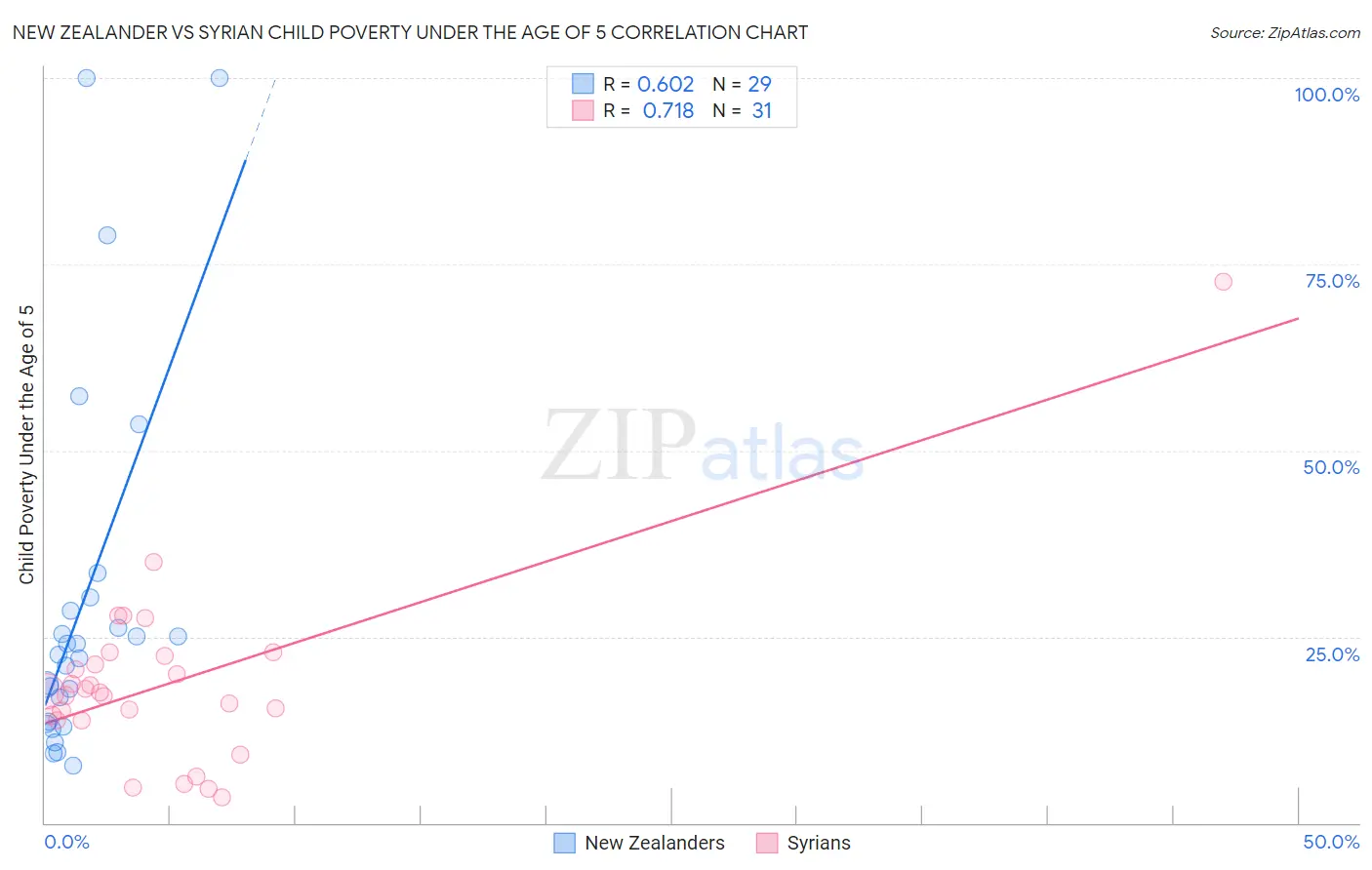 New Zealander vs Syrian Child Poverty Under the Age of 5