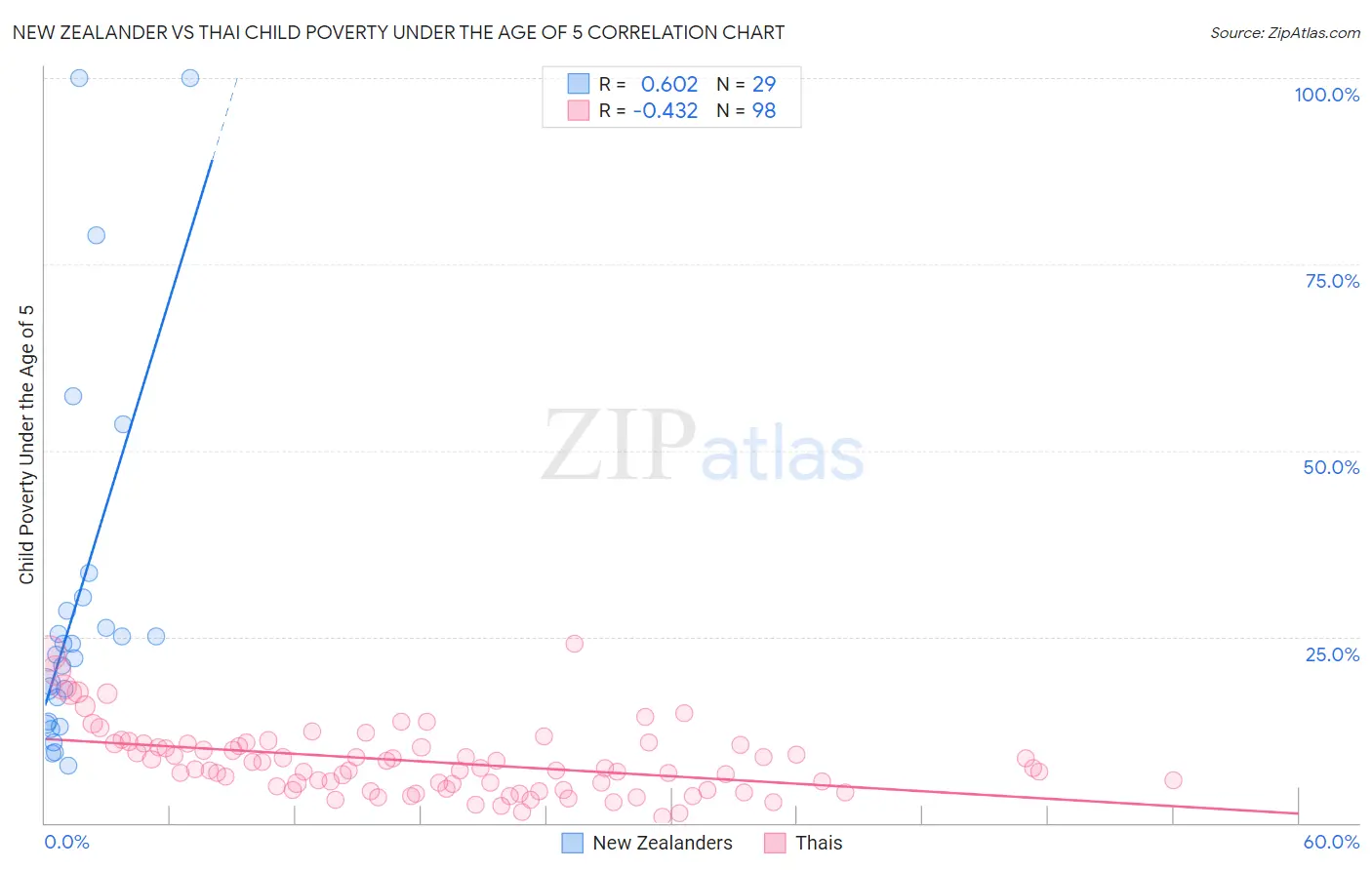 New Zealander vs Thai Child Poverty Under the Age of 5