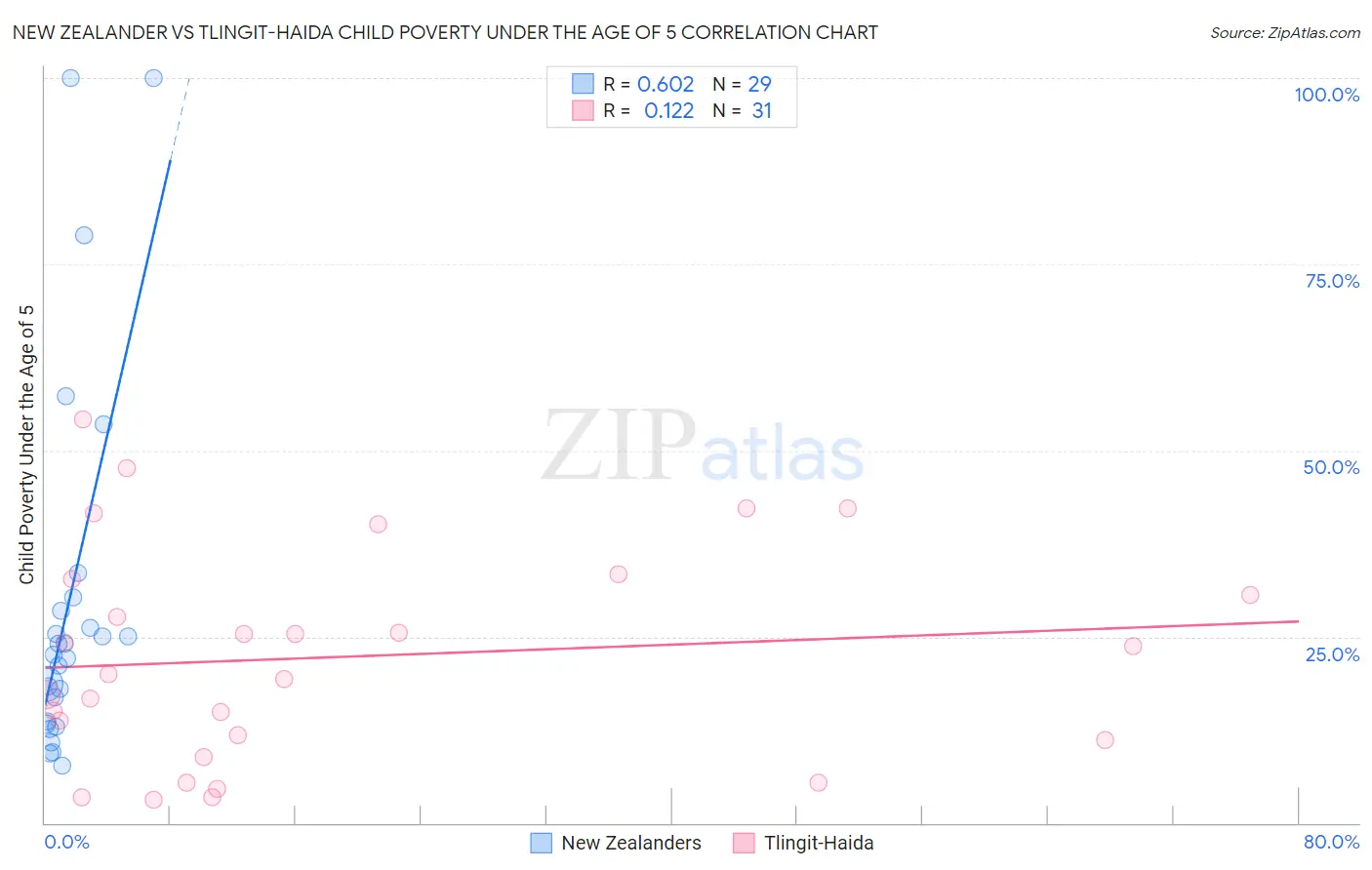 New Zealander vs Tlingit-Haida Child Poverty Under the Age of 5