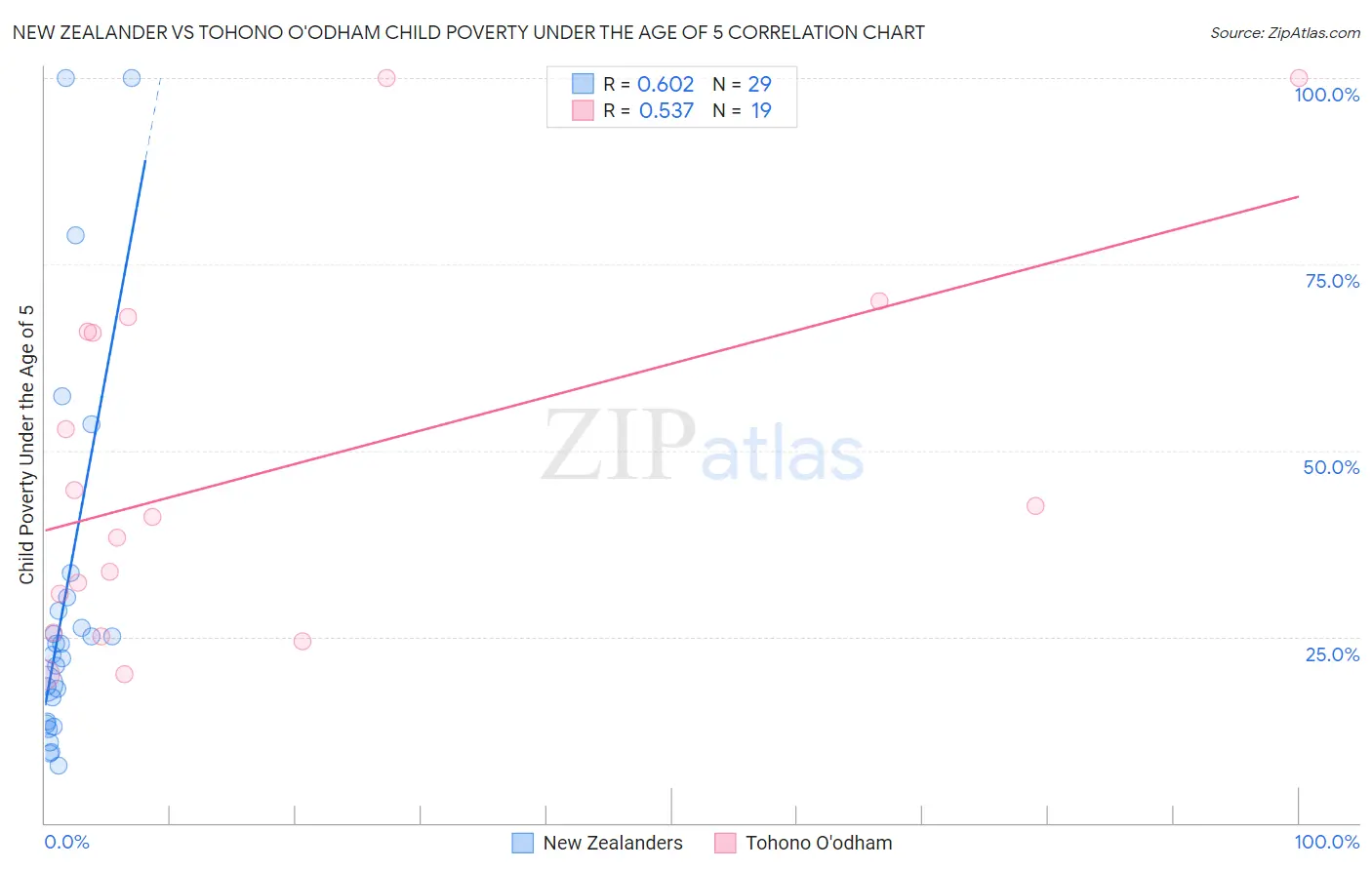 New Zealander vs Tohono O'odham Child Poverty Under the Age of 5