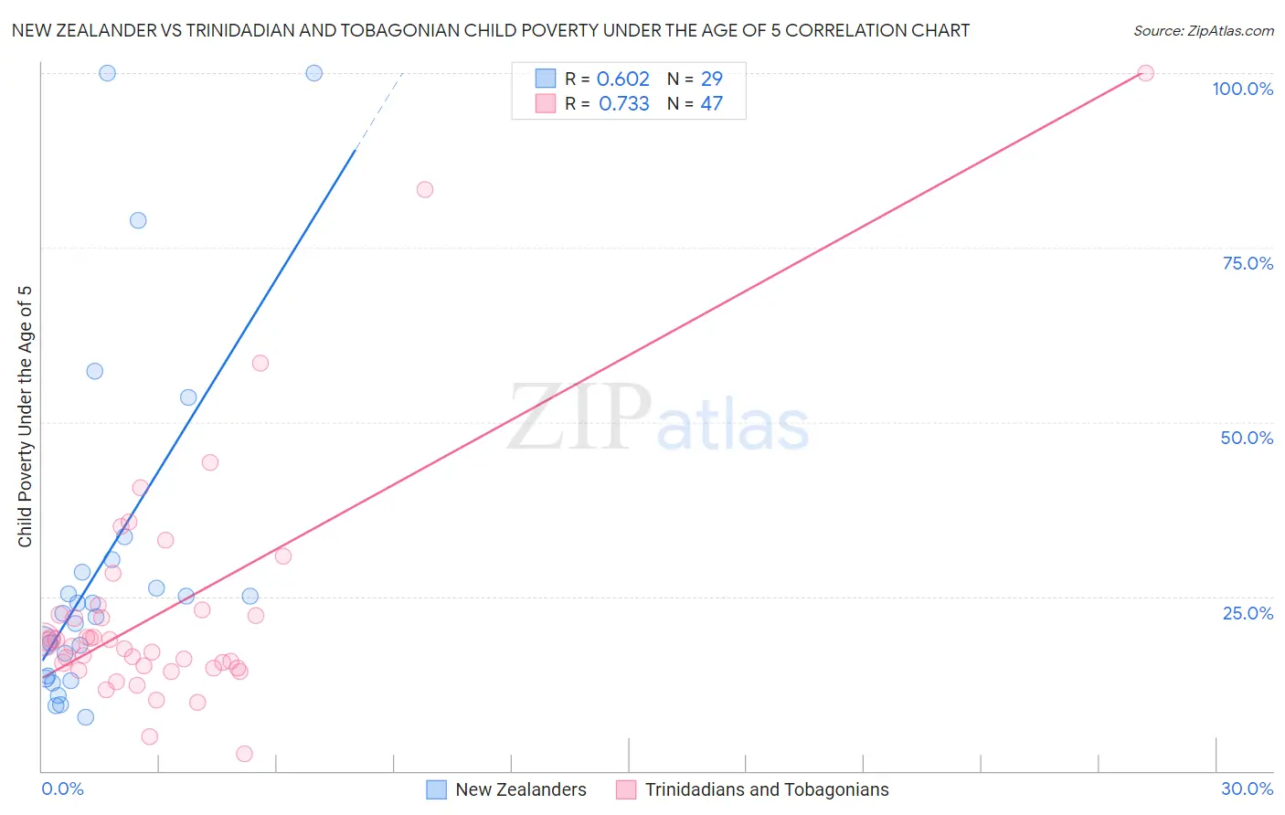 New Zealander vs Trinidadian and Tobagonian Child Poverty Under the Age of 5