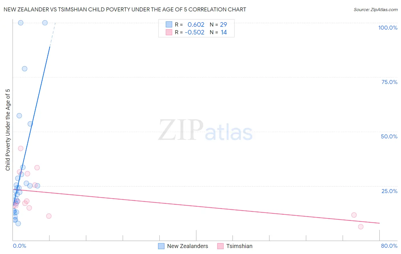 New Zealander vs Tsimshian Child Poverty Under the Age of 5