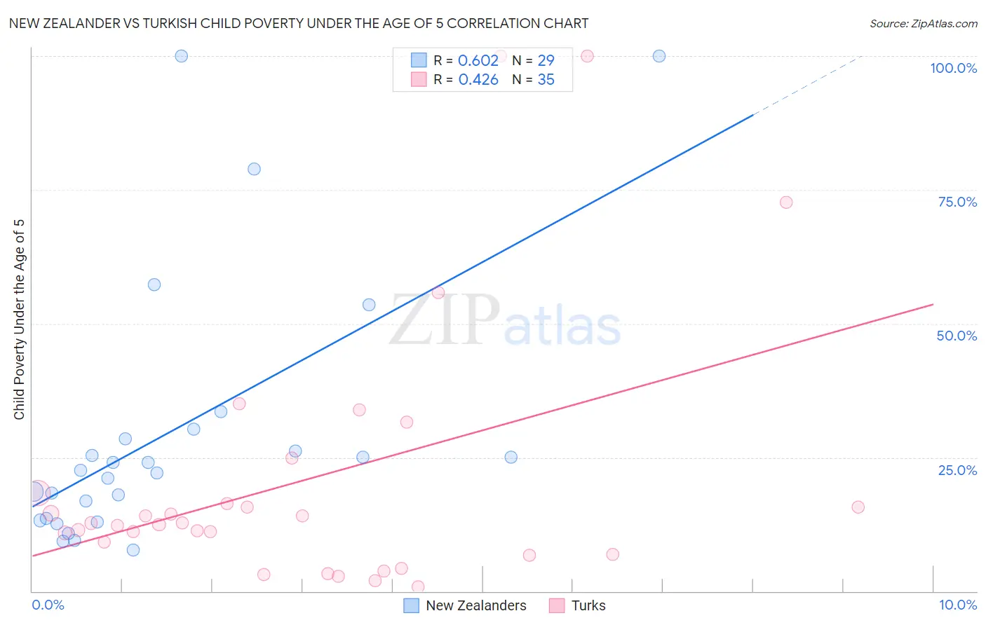 New Zealander vs Turkish Child Poverty Under the Age of 5