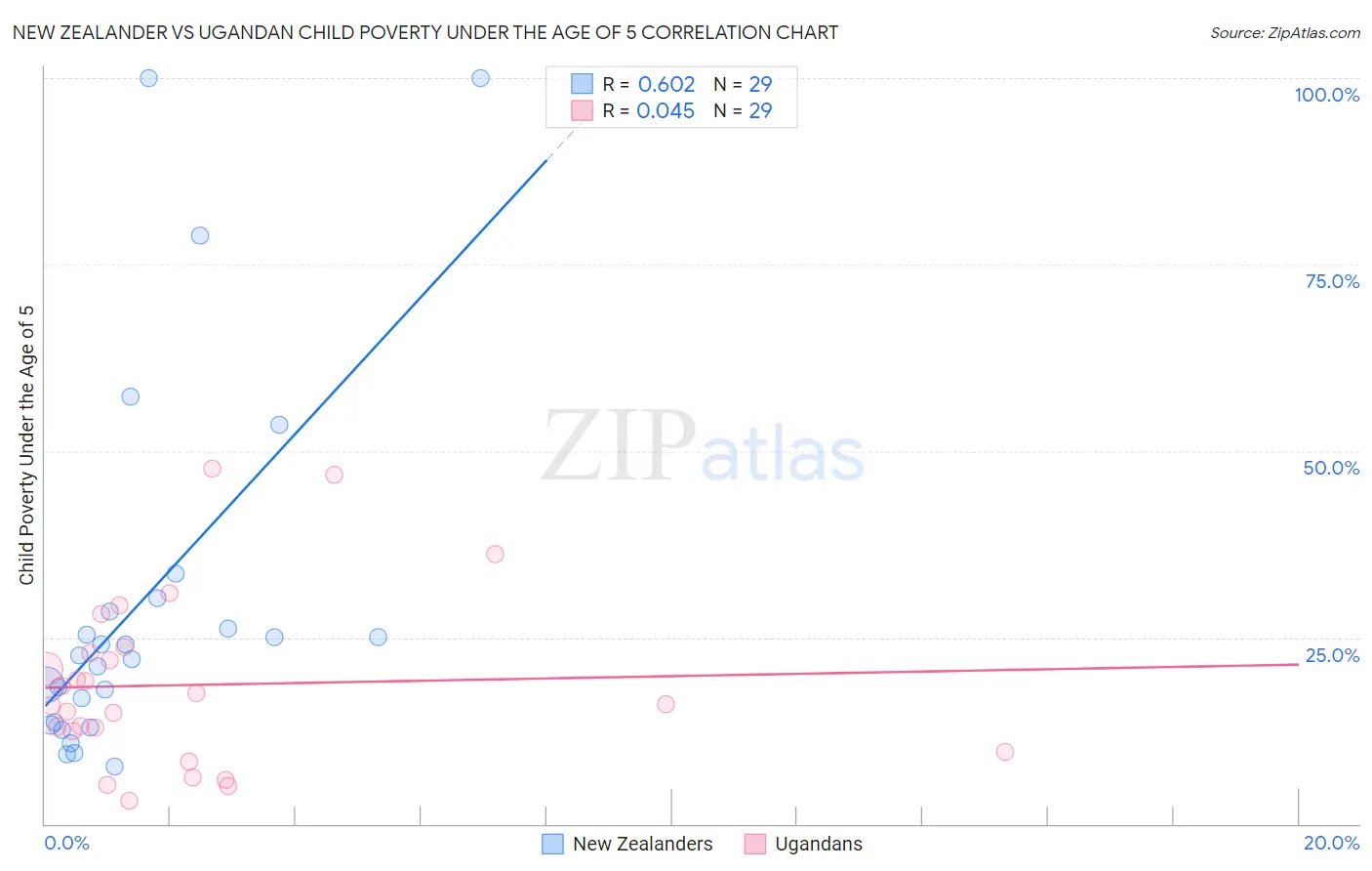 New Zealander vs Ugandan Child Poverty Under the Age of 5