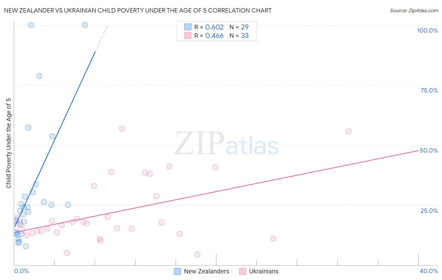 New Zealander vs Ukrainian Child Poverty Under the Age of 5