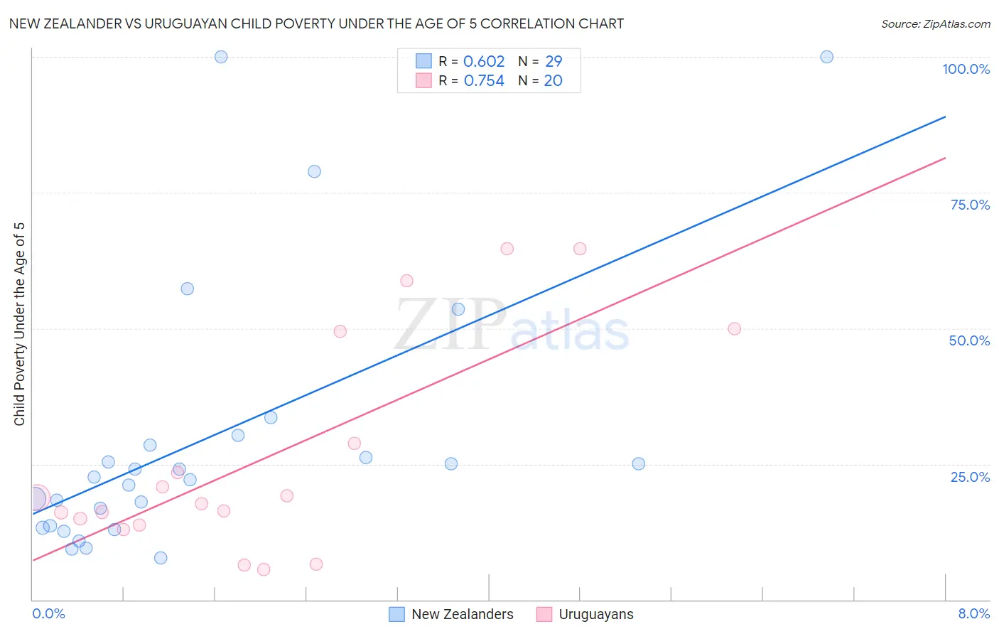 New Zealander vs Uruguayan Child Poverty Under the Age of 5