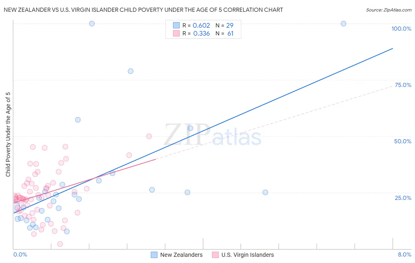 New Zealander vs U.S. Virgin Islander Child Poverty Under the Age of 5