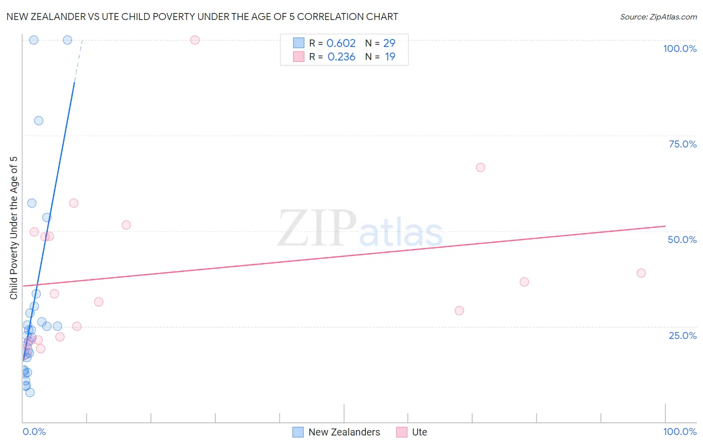 New Zealander vs Ute Child Poverty Under the Age of 5