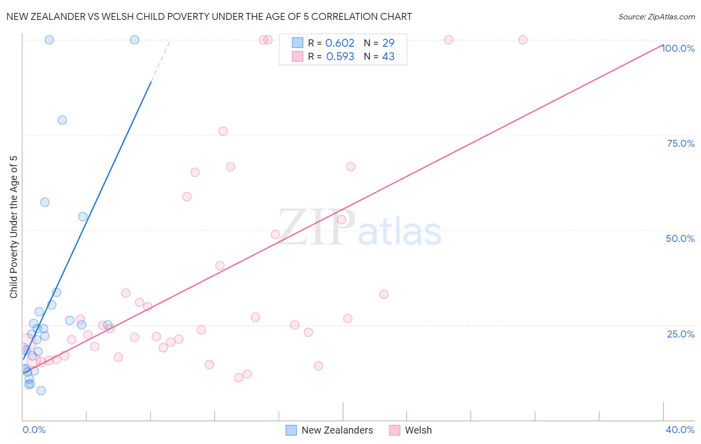 New Zealander vs Welsh Child Poverty Under the Age of 5