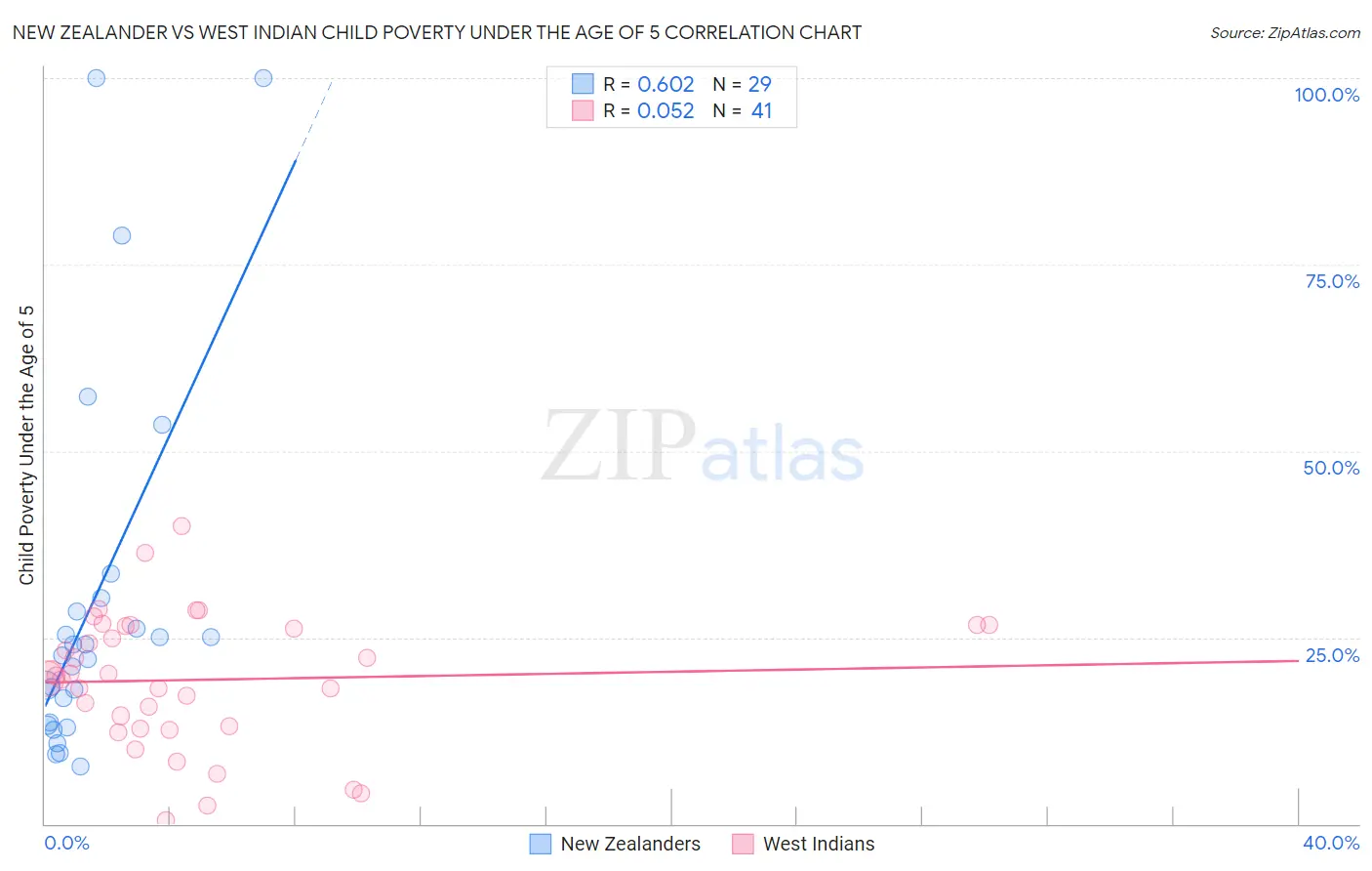 New Zealander vs West Indian Child Poverty Under the Age of 5