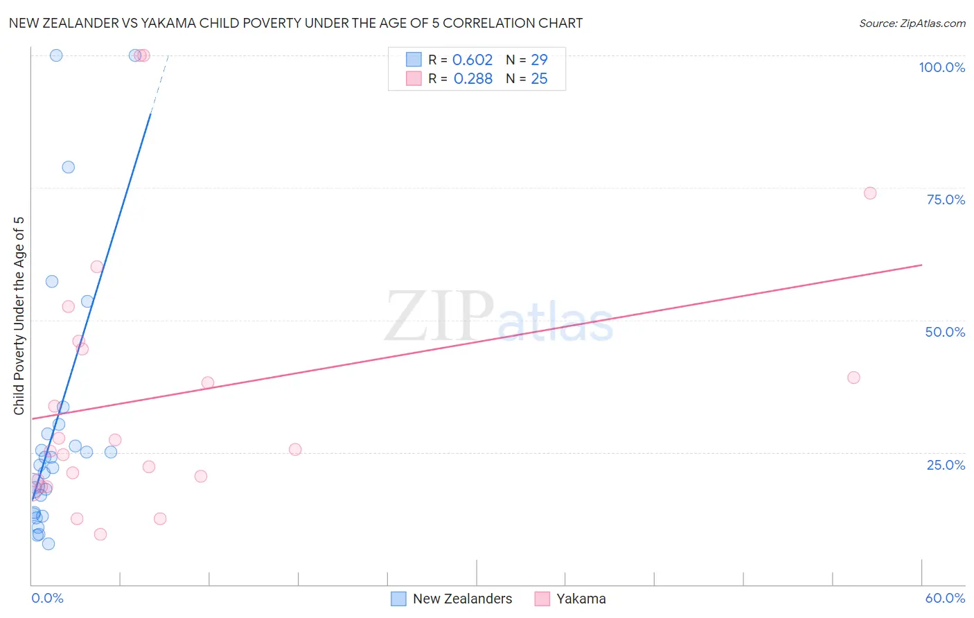 New Zealander vs Yakama Child Poverty Under the Age of 5