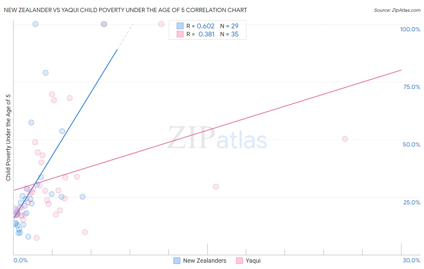 New Zealander vs Yaqui Child Poverty Under the Age of 5