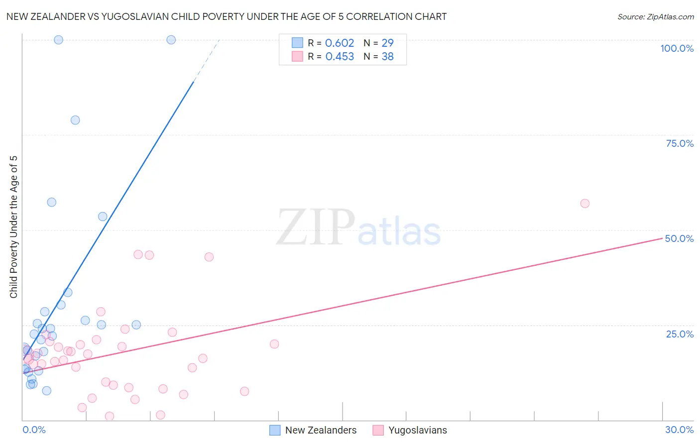 New Zealander vs Yugoslavian Child Poverty Under the Age of 5