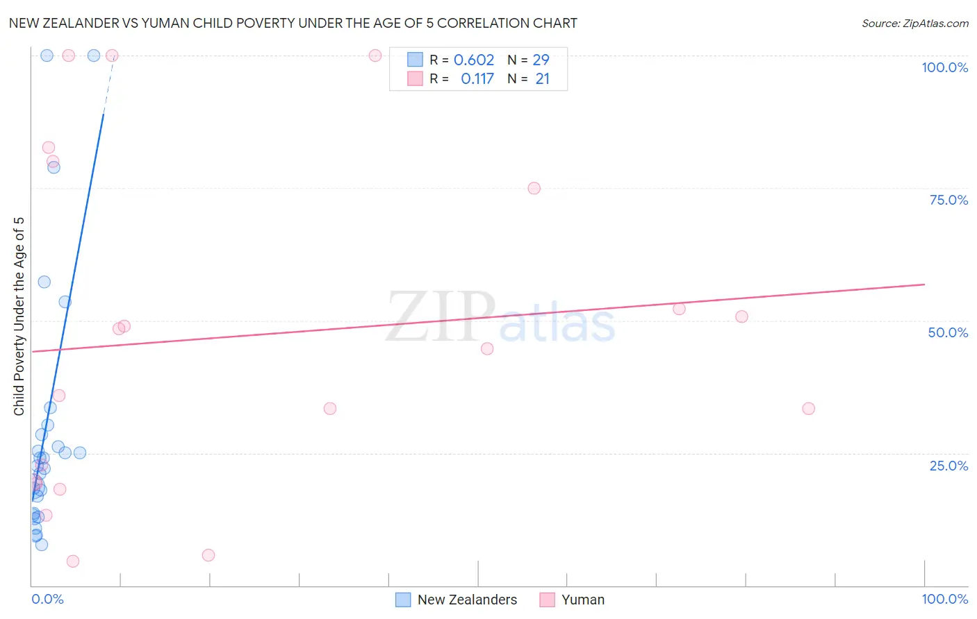 New Zealander vs Yuman Child Poverty Under the Age of 5