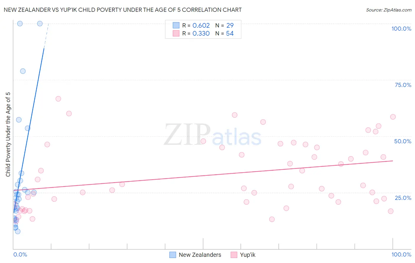 New Zealander vs Yup'ik Child Poverty Under the Age of 5