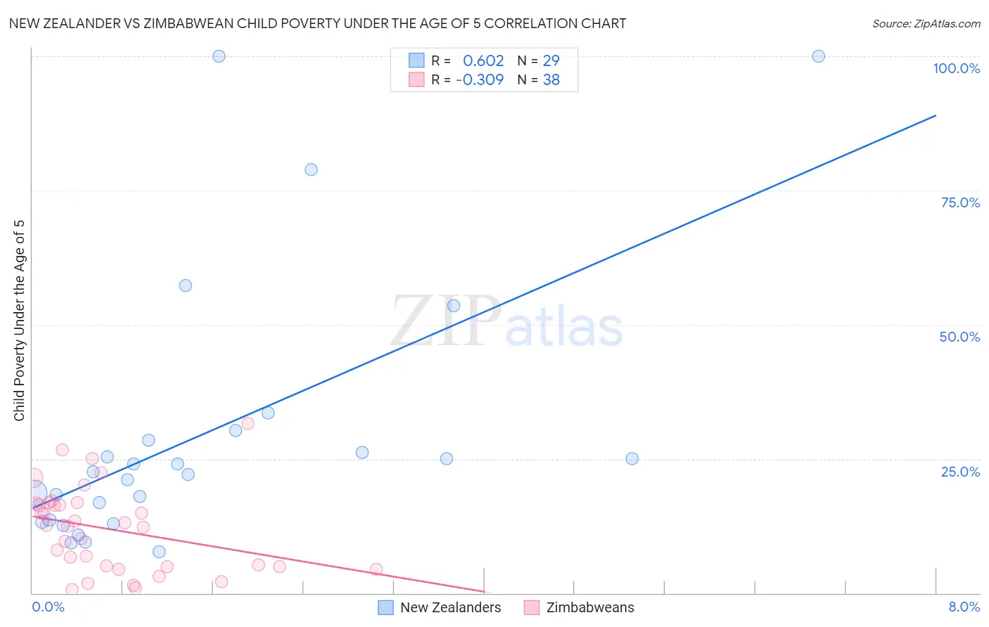 New Zealander vs Zimbabwean Child Poverty Under the Age of 5