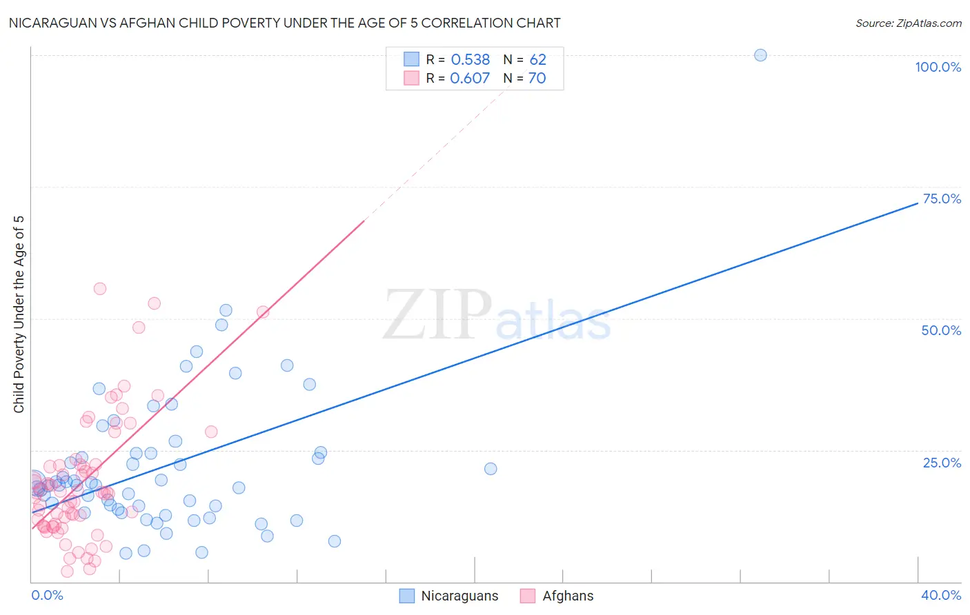 Nicaraguan vs Afghan Child Poverty Under the Age of 5