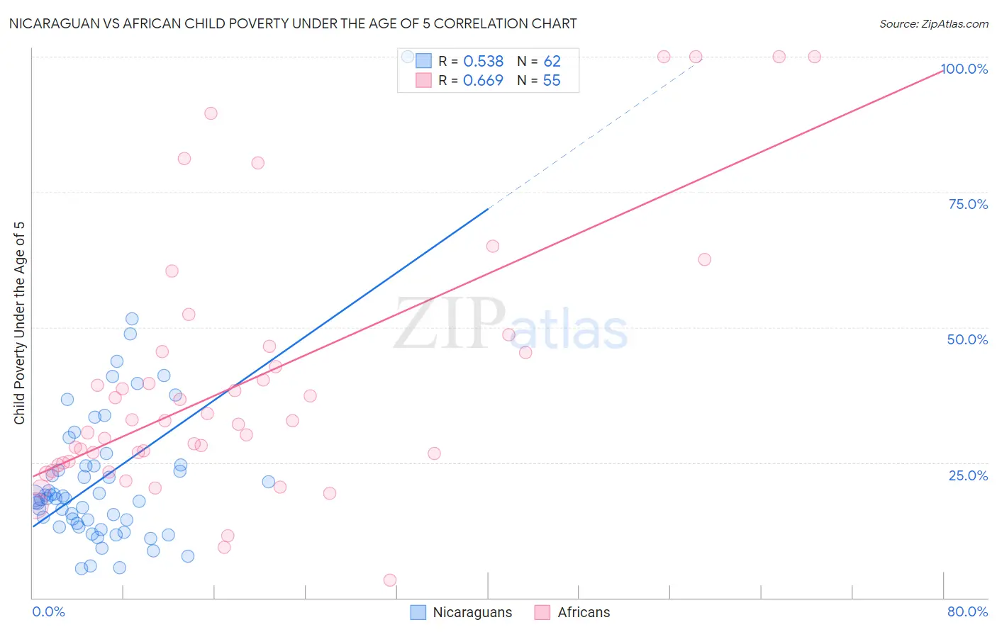 Nicaraguan vs African Child Poverty Under the Age of 5